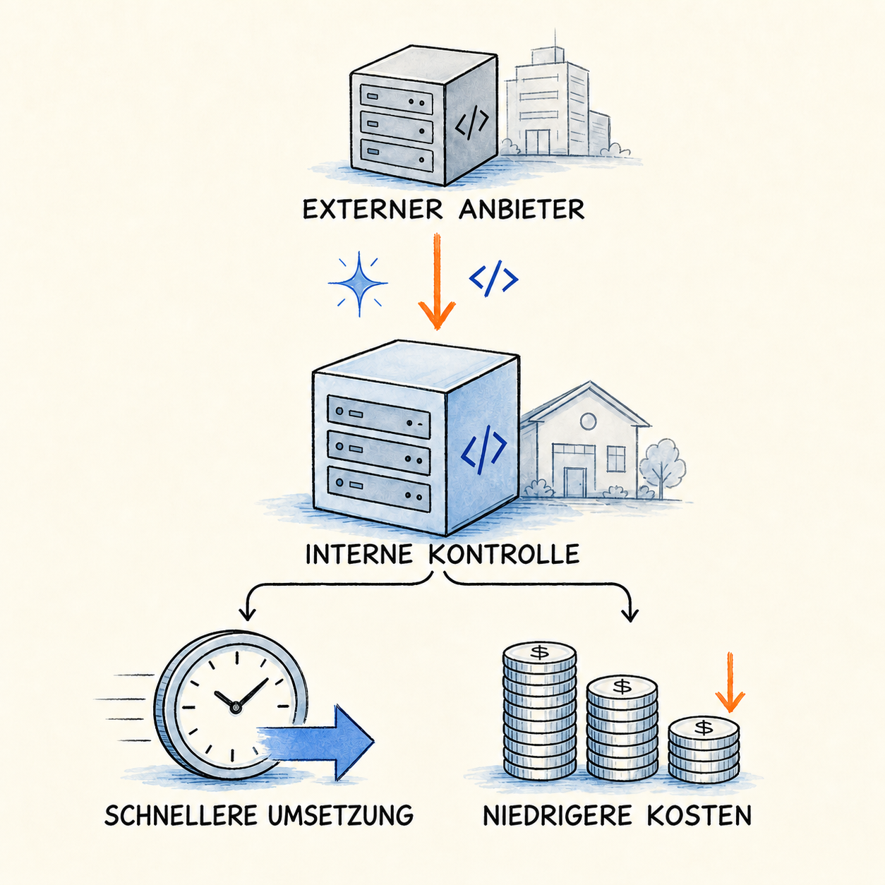 Diagramm eines mit KI-gestütztem Engineering vom externen Anbieter ins Unternehmen überführten Systems – für schnellere Veränderungen und niedrigere Kosten