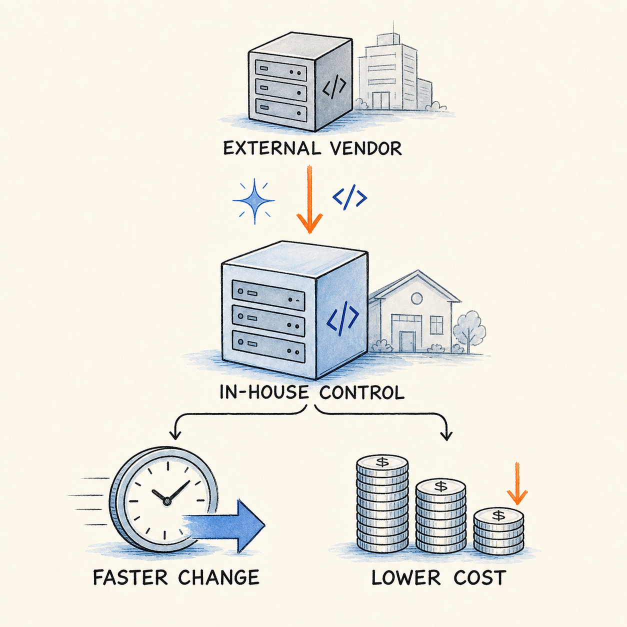 Diagram showing an external vendor system brought in-house through AI-assisted engineering, resulting in faster change and lower cost