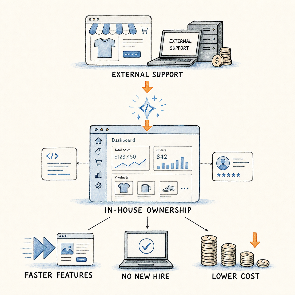 Diagram showing external e-commerce support becoming in-house ownership with faster features, no new hire and lower cost