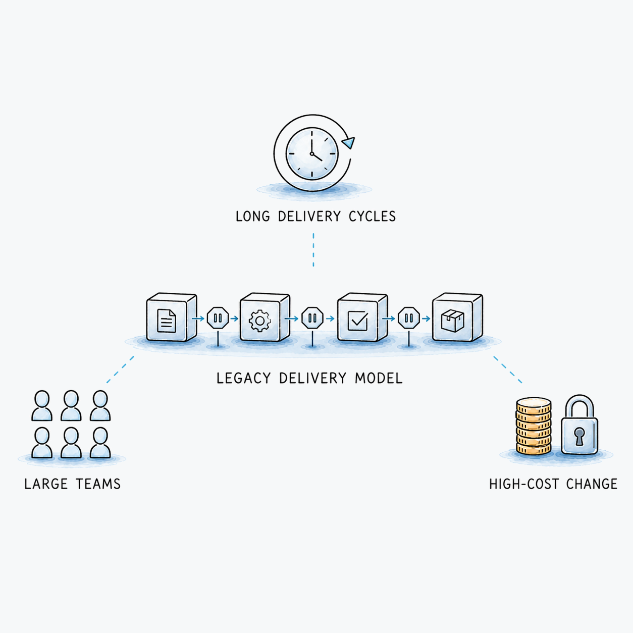 A large enterprise technology environment operating the traditional delivery model
