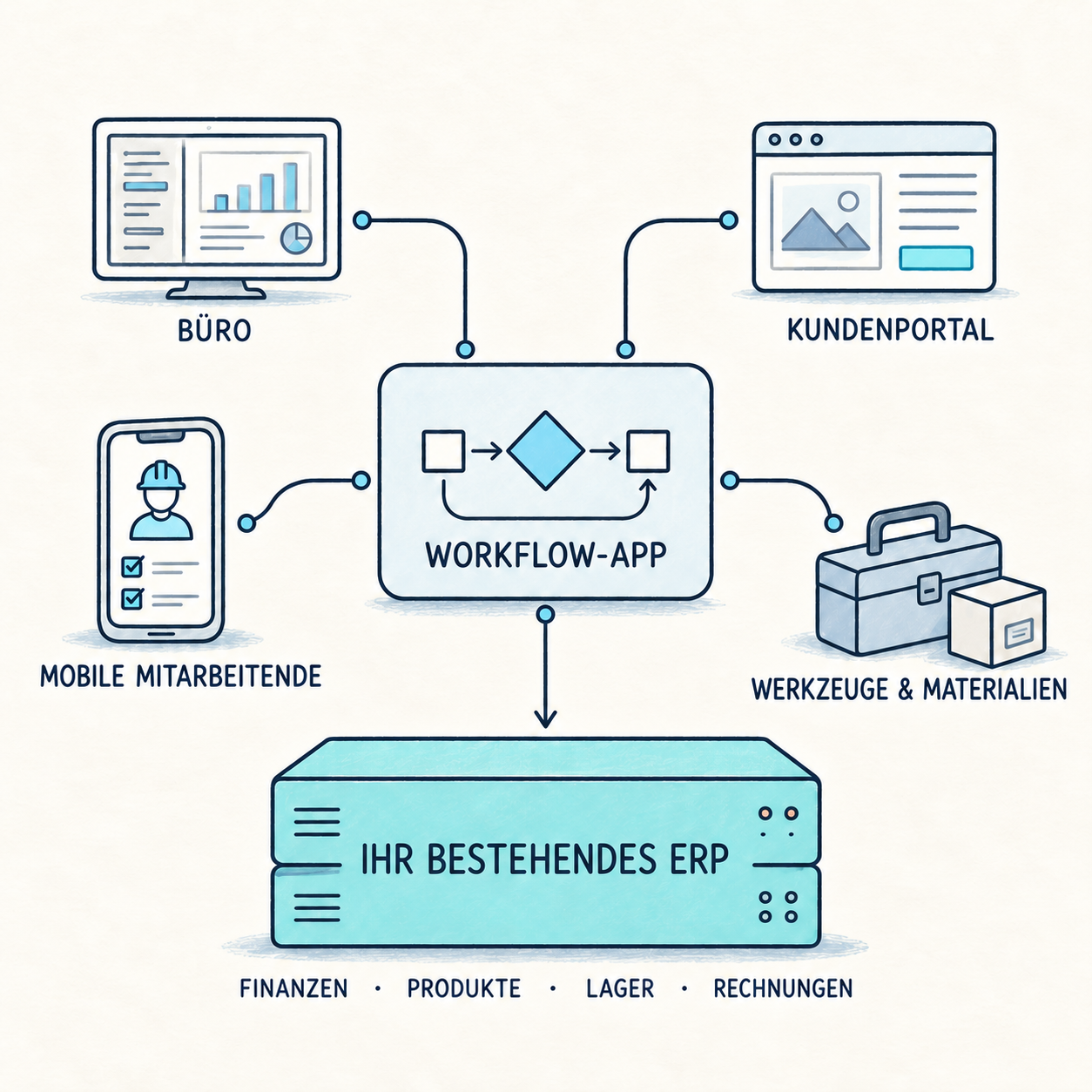 Eine Workflow-App verbindet Büro, Kundenportal, mobile Mitarbeitende sowie Werkzeuge und Materialien, während das bestehende ERP das führende System für Finanzen, Produkte, Lagerbestand und Rechnungen bleibt.