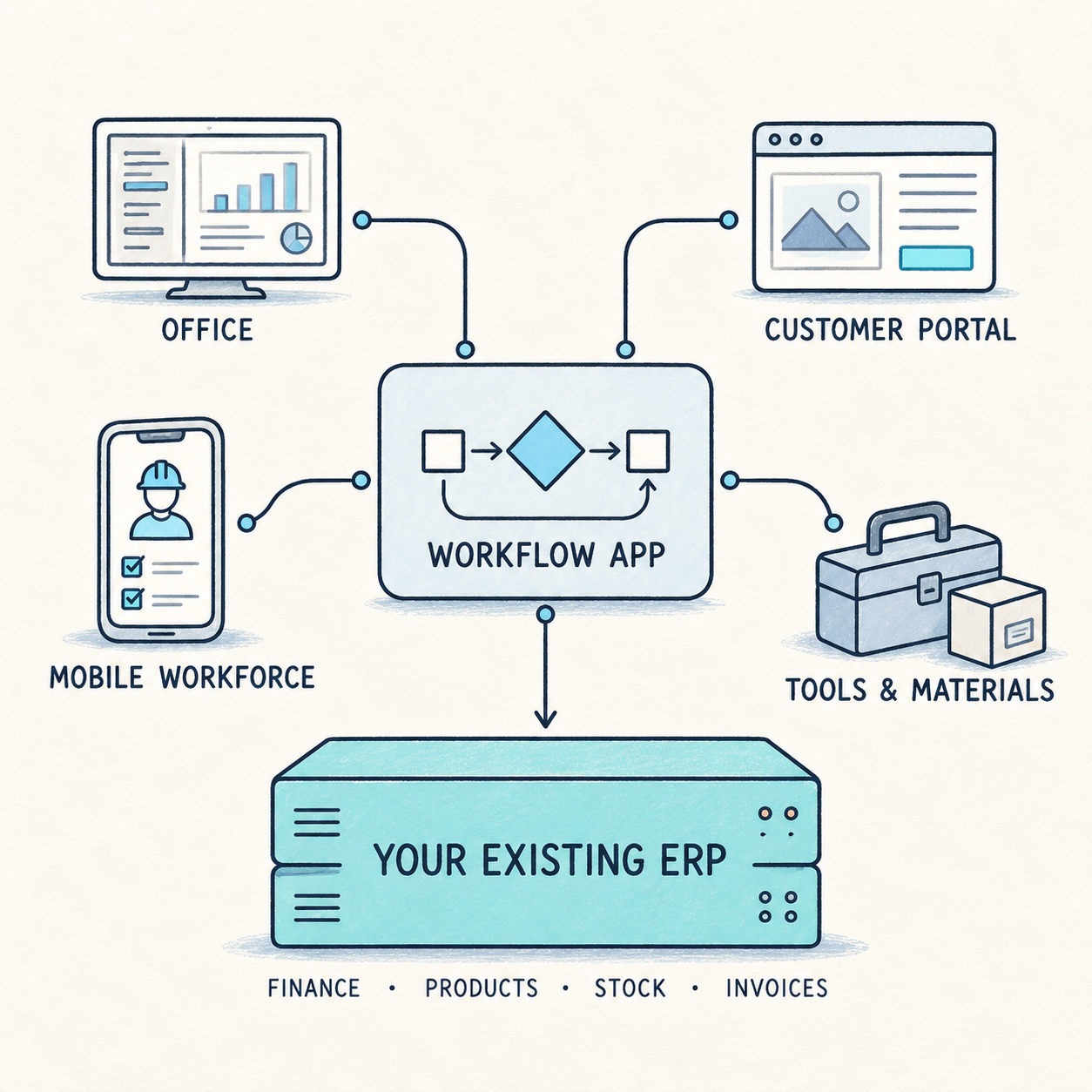 A workflow app connects the office, customer portal, mobile workforce, and tools and materials while the existing ERP remains the system of record.